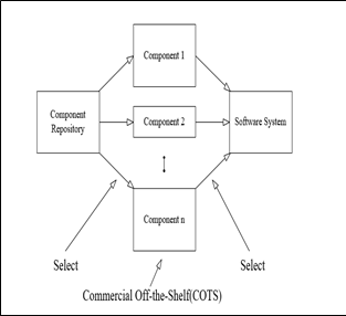 UML Components based Development Profile