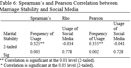 Impact Of Information Technology On Marital Stability Among Female Academic Staff