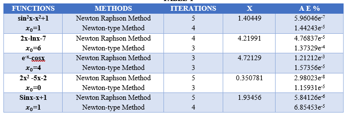 Numerical Iterated Method of Newton Raphson